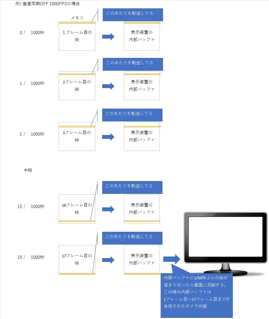 垂直同期offについて